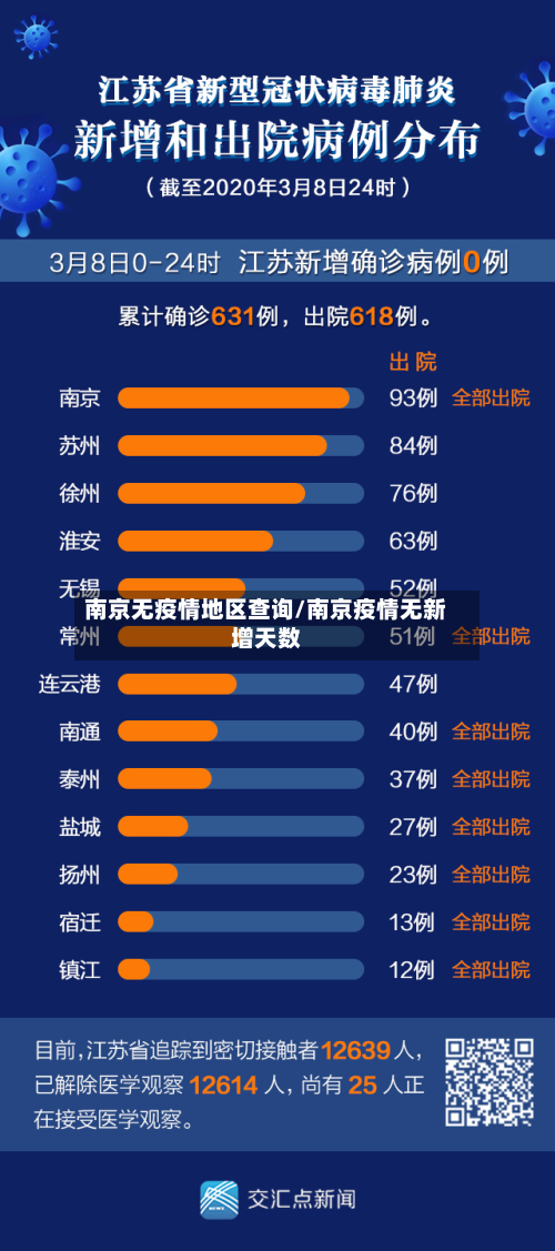 南京无疫情地区查询/南京疫情无新增天数-第2张图片