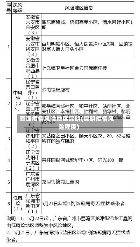 查询疫情风险地区昆明(昆明疫情风险程度)-第1张图片