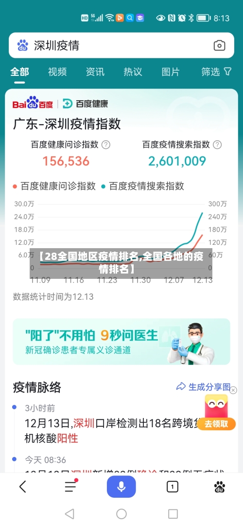 【28全国地区疫情排名,全国各地的疫情排名】-第1张图片