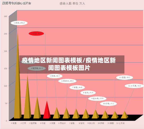 疫情地区新闻图表模板/疫情地区新闻图表模板图片-第1张图片