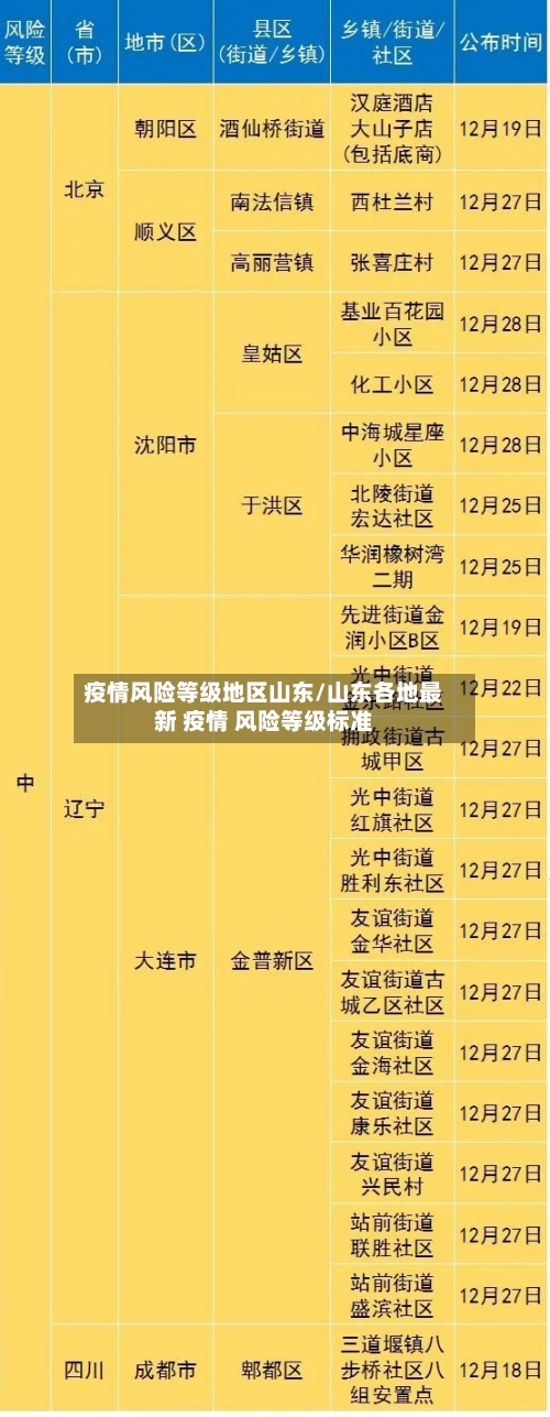 疫情风险等级地区山东/山东各地最新 疫情 风险等级标准-第1张图片