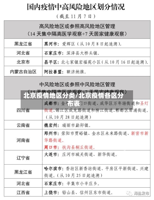 北京疫情地区分类/北京疫情各区分布表-第2张图片
