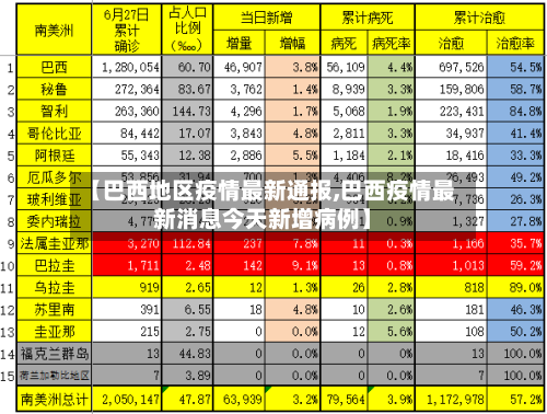 【巴西地区疫情最新通报,巴西疫情最新消息今天新增病例】-第1张图片